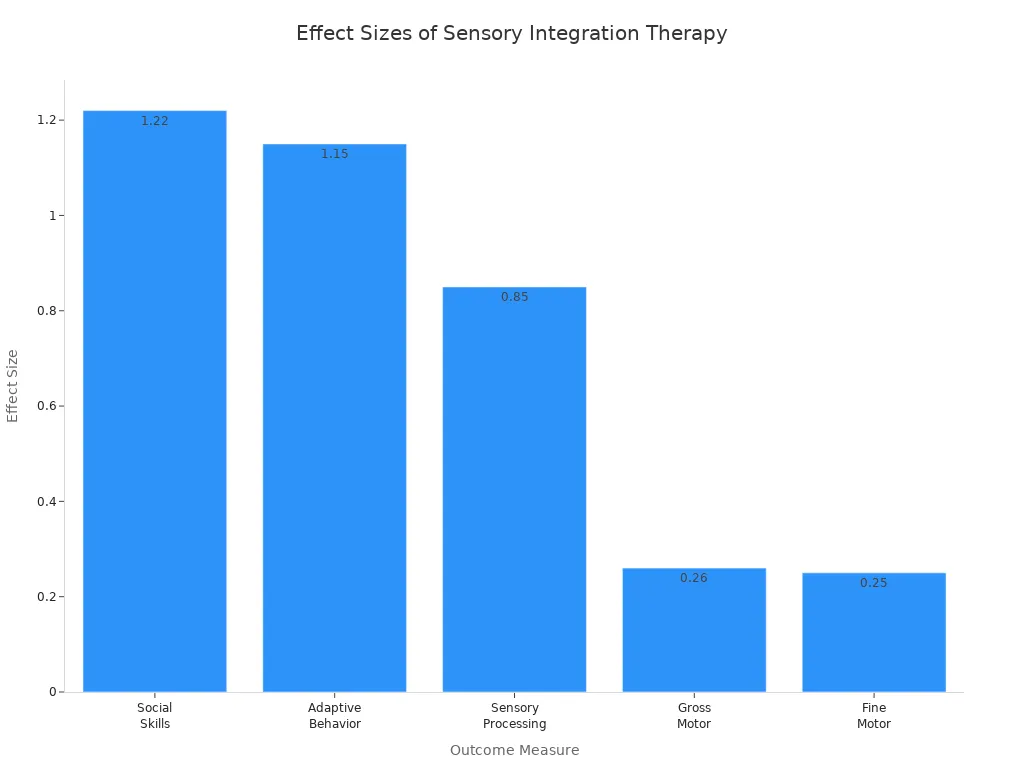 Bar chart comparing effect sizes of sensory integration therapy across outcome measures