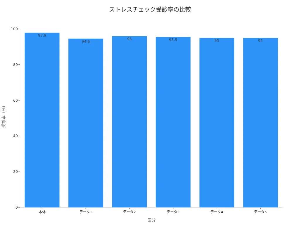 ストレスチェック受診率を比較した棒グラフ