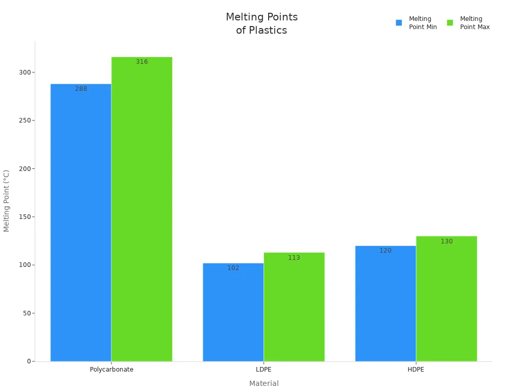 Bar chart comparing melting points of polycarbonate, LDPE, and HDPE
