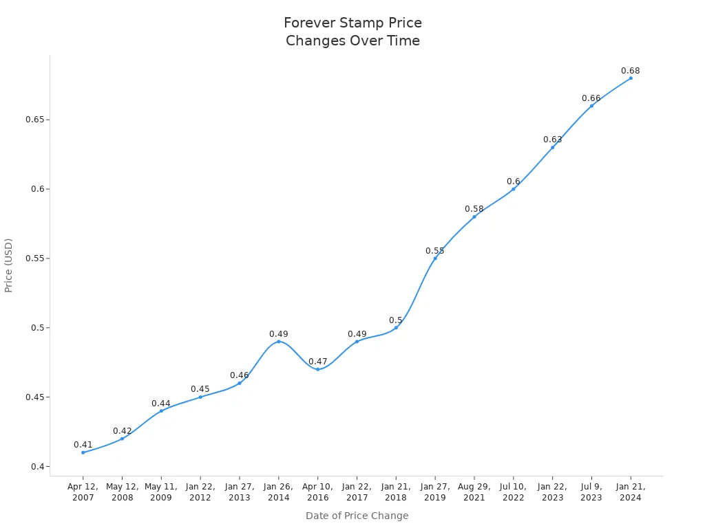 Line chart showing Forever Stamp price changes from 2007 to 2024