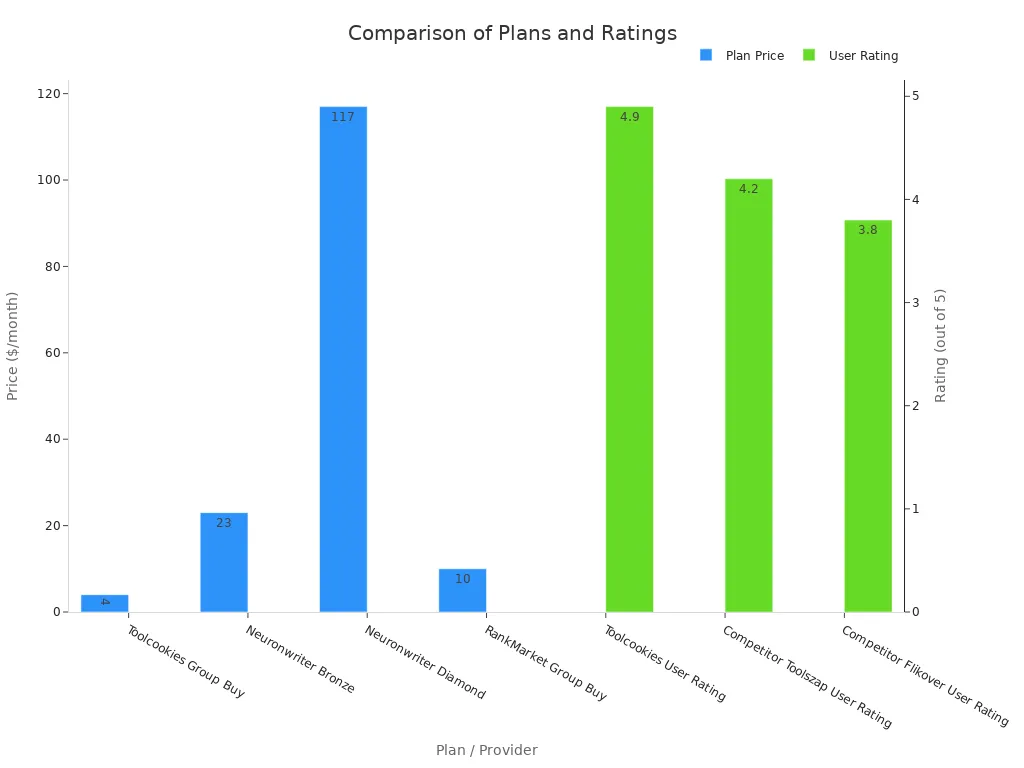 Bar chart comparing monthly prices and user ratings for group buy plans