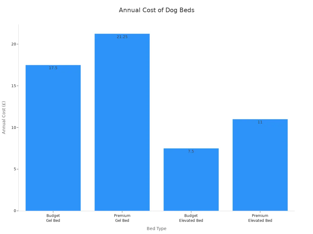 Cost comparison of elevated outdoor dog beds by feature tier