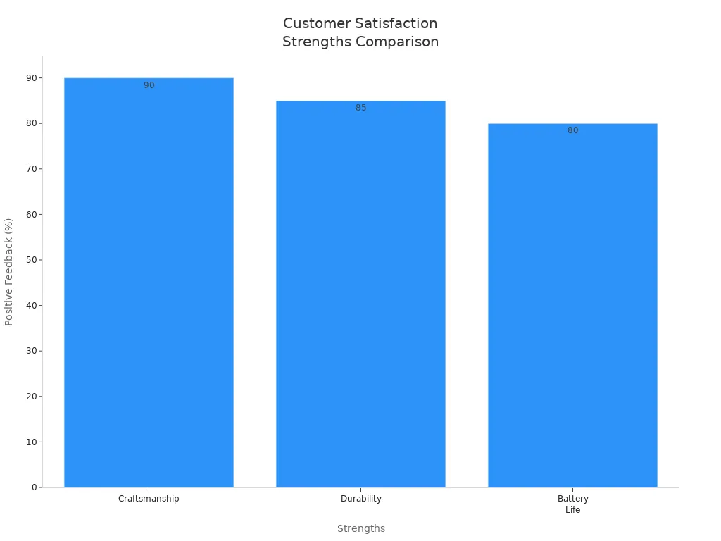 Bar chart comparing positive feedback for craftsmanship, durability, and battery life