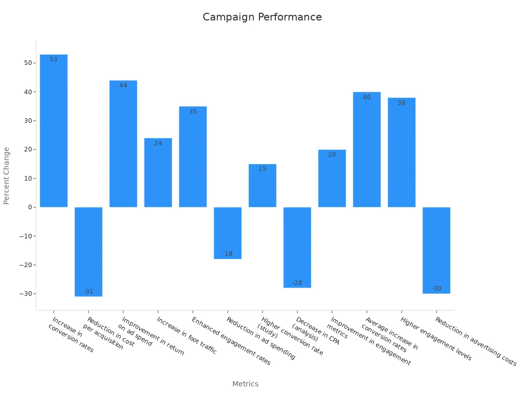 Bar chart showing campaign performance metrics with positive gains and negative reductions
