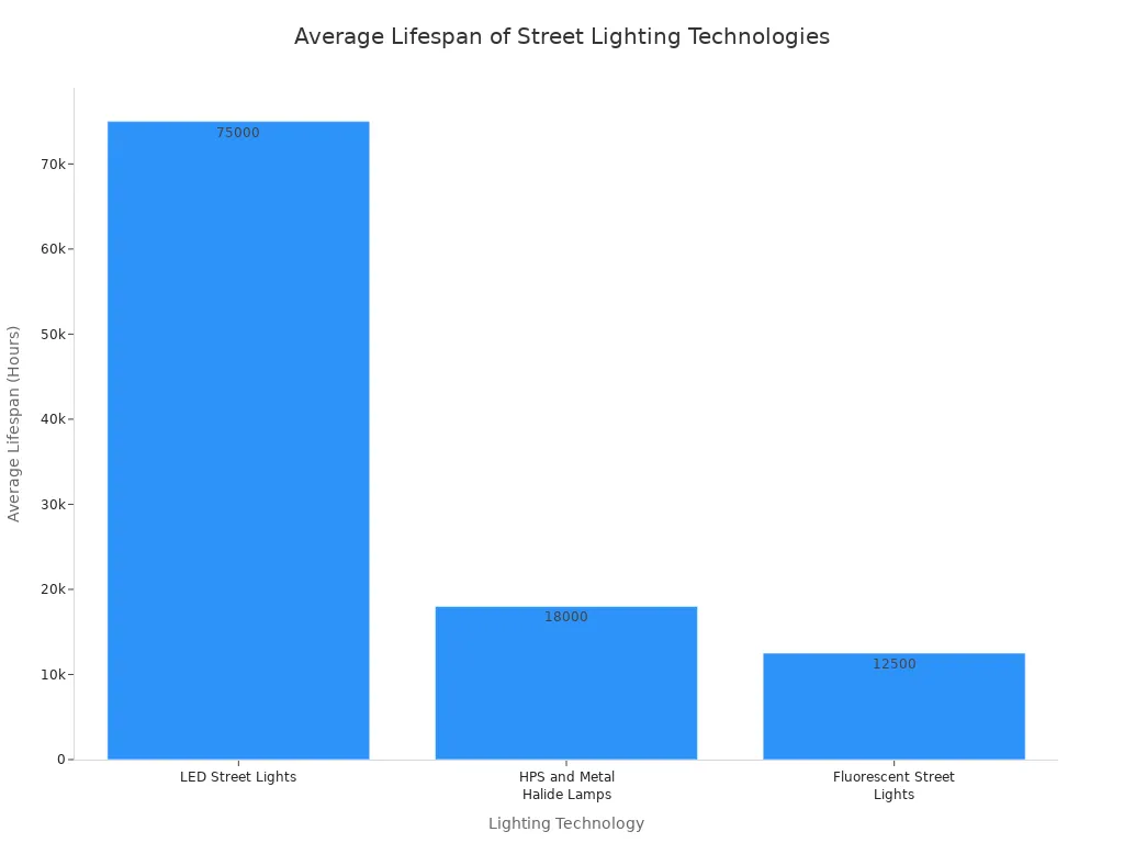 Ein Balkendiagramm vergleicht die durchschnittliche Lebensdauer von LED-Straßenleuchten, Natriumdampf- und Metallhalogenlampen sowie Leuchtstoffröhren. LED-Leuchten haben die längste Lebensdauer.