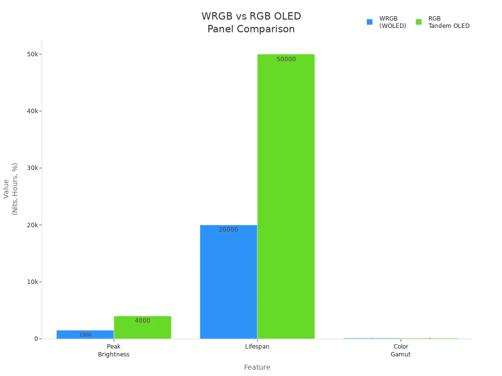 Bar chart comparing peak brightness, lifespan, and color gamut of WRGB and RGB OLED panels