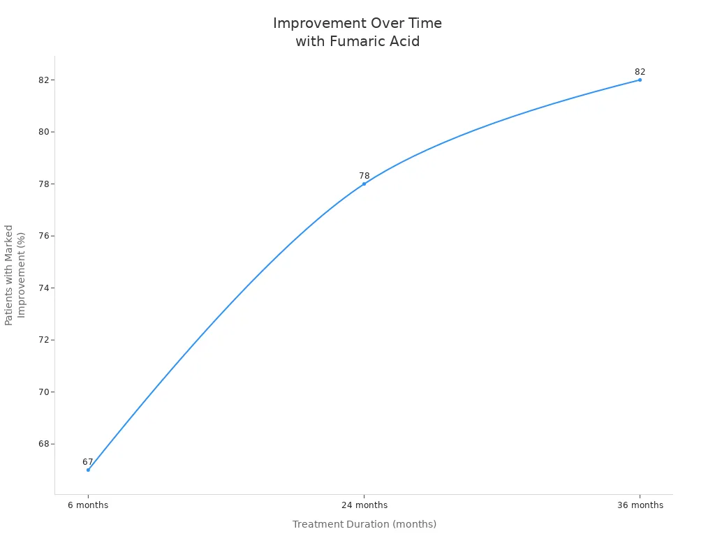 Line chart showing percentage of patients with marked improvement at 6, 24, and 36 months of fumaric acid treatment