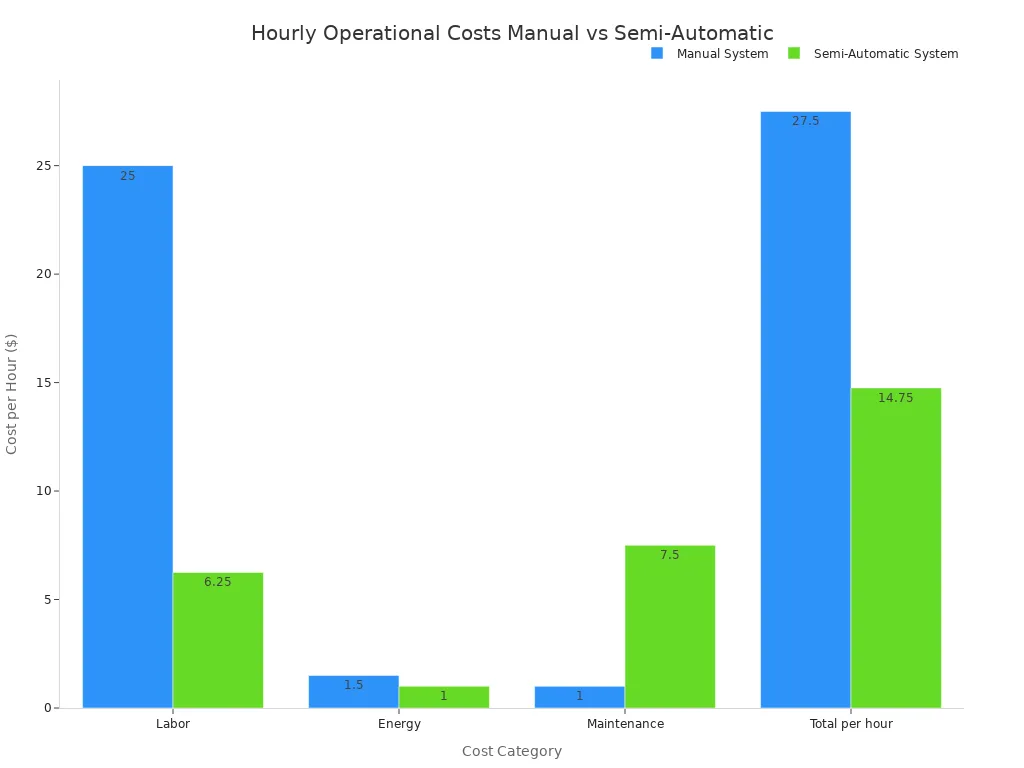Bar chart comparing hourly operational costs between manual and semi-automatic vacuum forming systems.