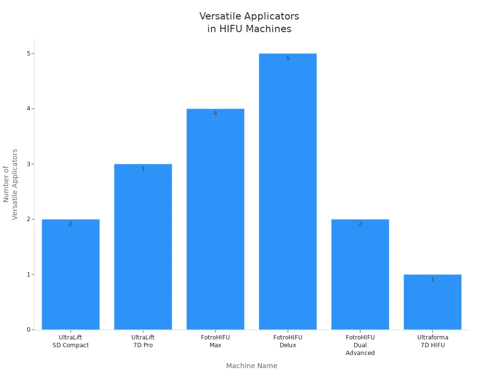Bar chart comparing the number of versatile applicators for different HIFU machines