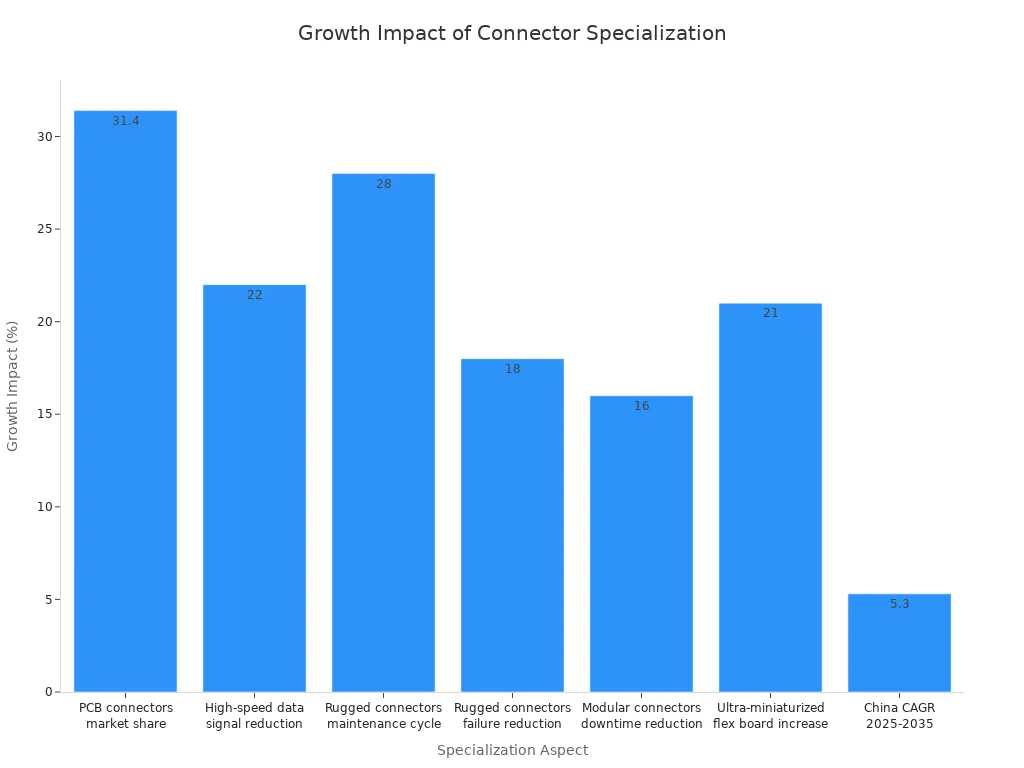 Bar chart showing how product specialization aspects drive growth in connector manufacturing, with PCB connectors, high-speed data, rugged, modular, and miniaturized connectors, and China CAGR.