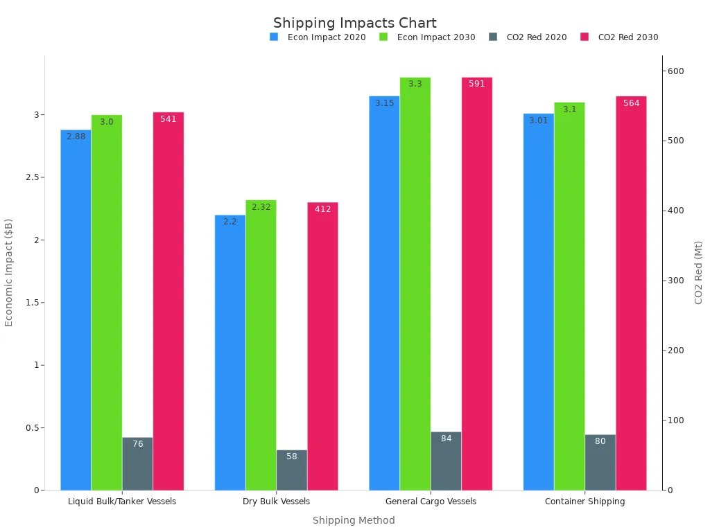 Bar chart showing economic and CO2 reduction impacts of various shipping methods