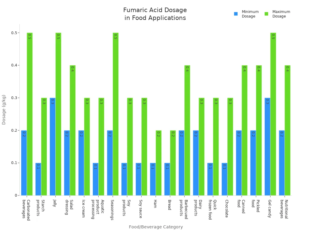 Grouped bar chart showing minimum and maximum recommended fumaric acid dosages for various food and beverage categories