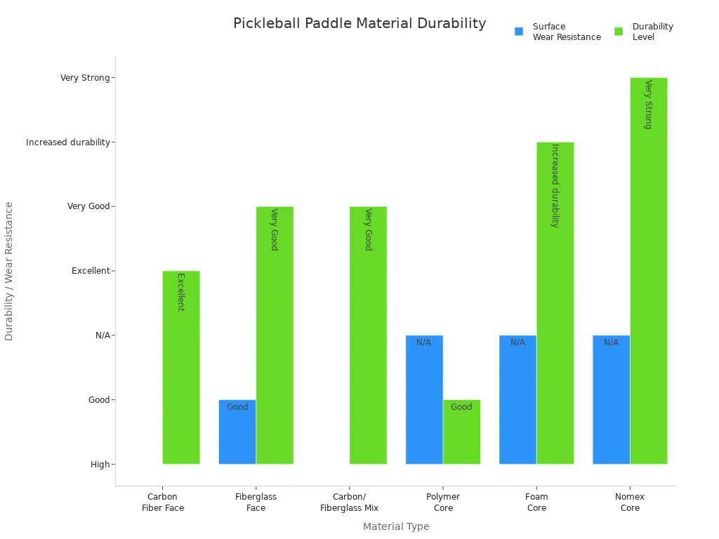 Bar chart comparing durability and surface wear resistance of pickleball paddle materials