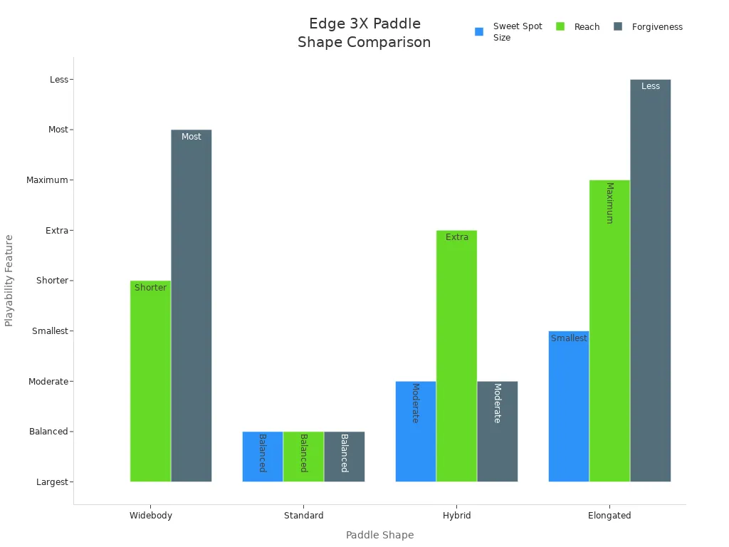 Bar chart comparing Edge 3X paddle shapes by sweet spot size, reach, and forgiveness