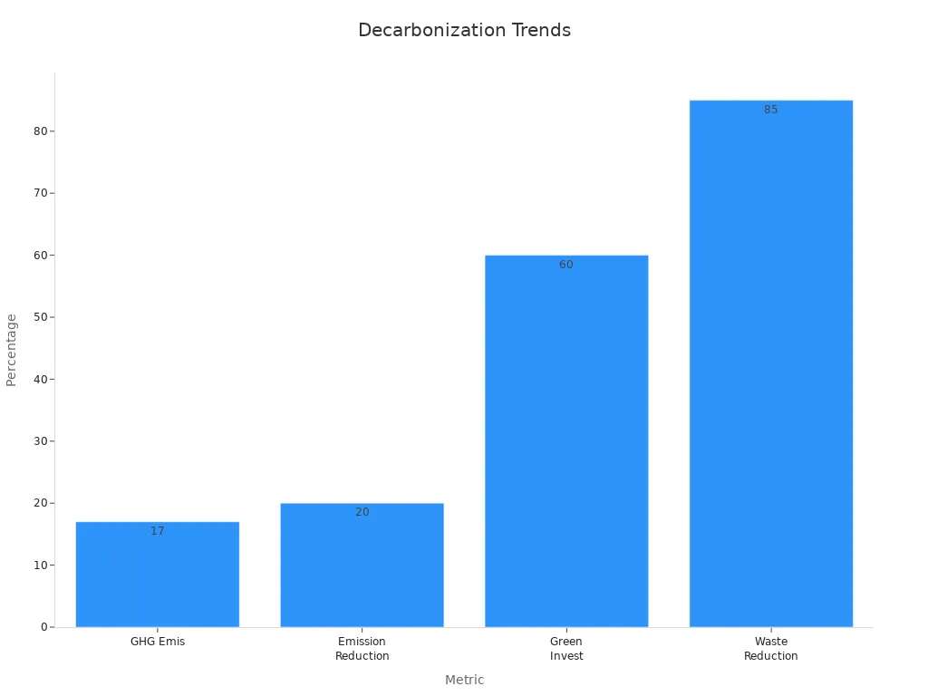 A bar chart showing decarbonization metrics with percentages for GHG emissions, emission reduction, green investments, and waste reduction in the transportation and logistics sector.