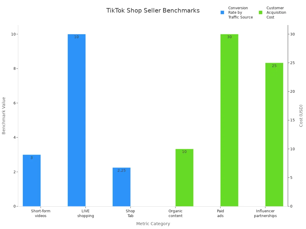 Bar charts showing conversion rates by traffic source and customer acquisition costs for TikTok Shop sellers