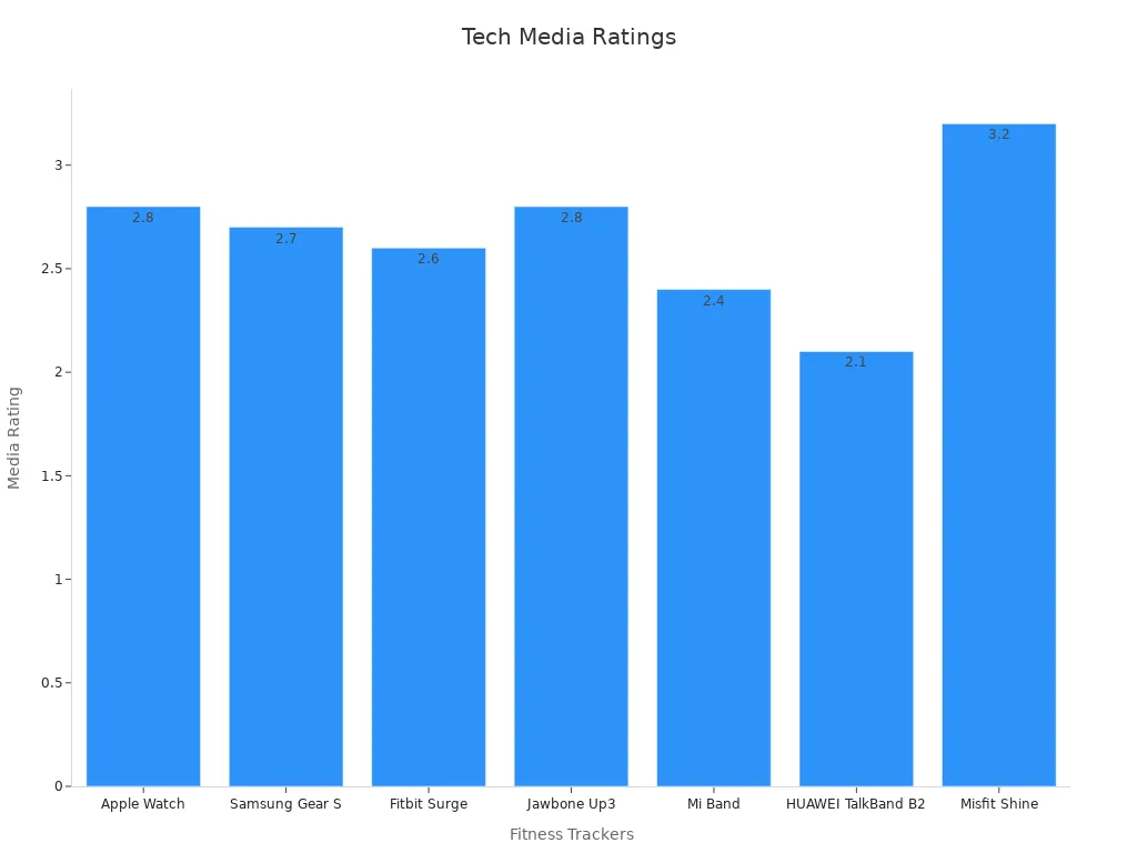 Bar chart comparing tech ratings of various fitness trackers