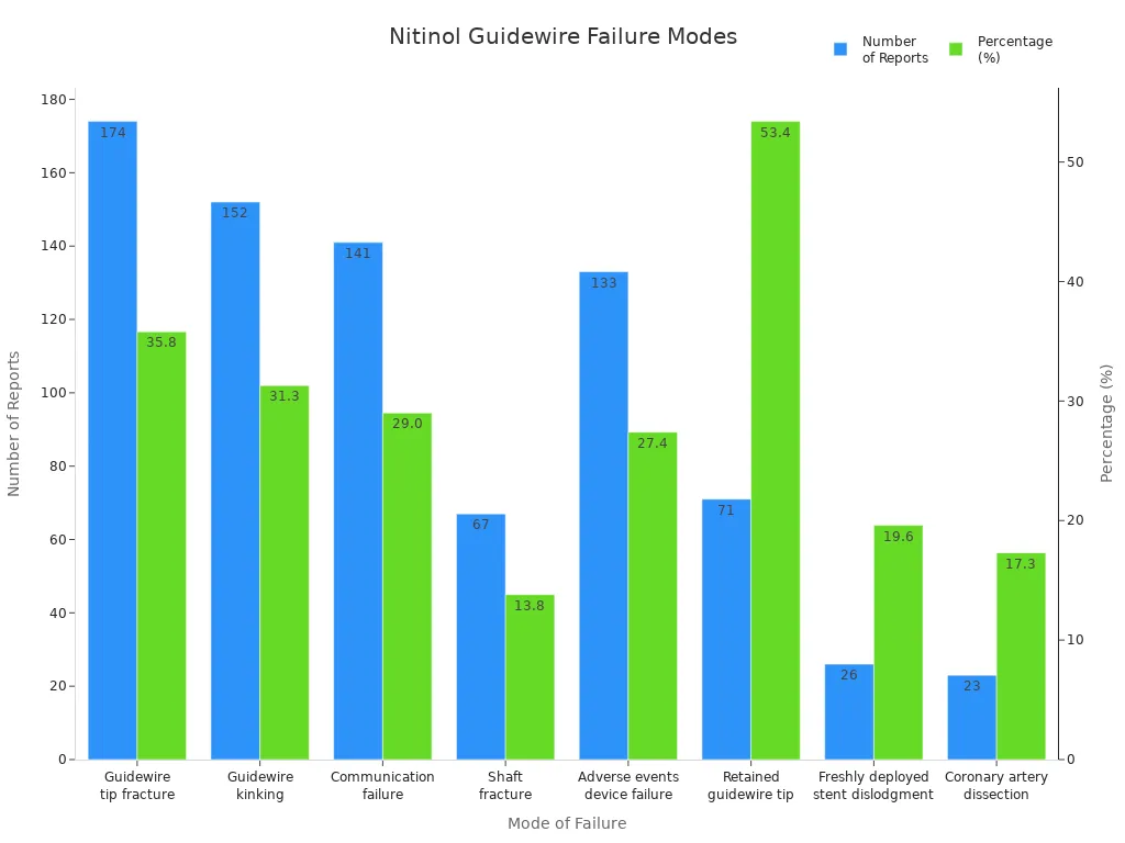Bar chart showing complication rates and device failure modes for nitinol guidewires