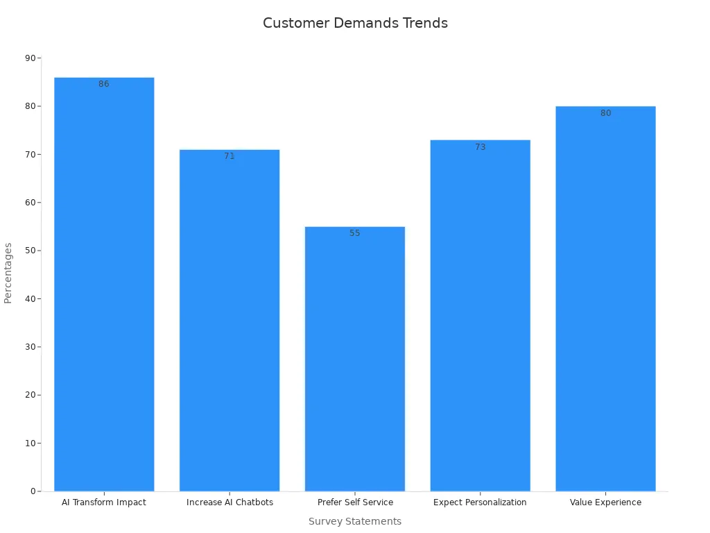 Bar chart showing survey percentages on customer expectations and personalized experiences