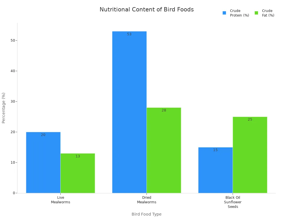 Bar chart comparing protein and fat content of mealworms and sunflower seeds