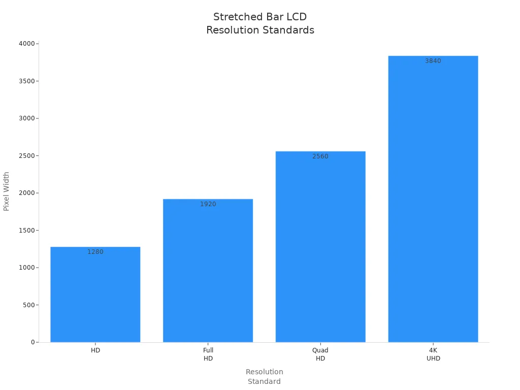 Bar chart comparing pixel widths of HD, Full HD, Quad HD, and 4K UHD stretched bar LCD resolutions