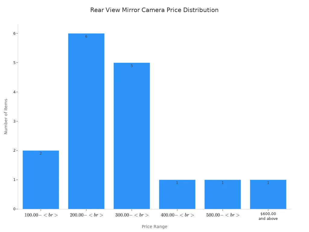 Bar chart showing number of rear view mirror cameras in each price range