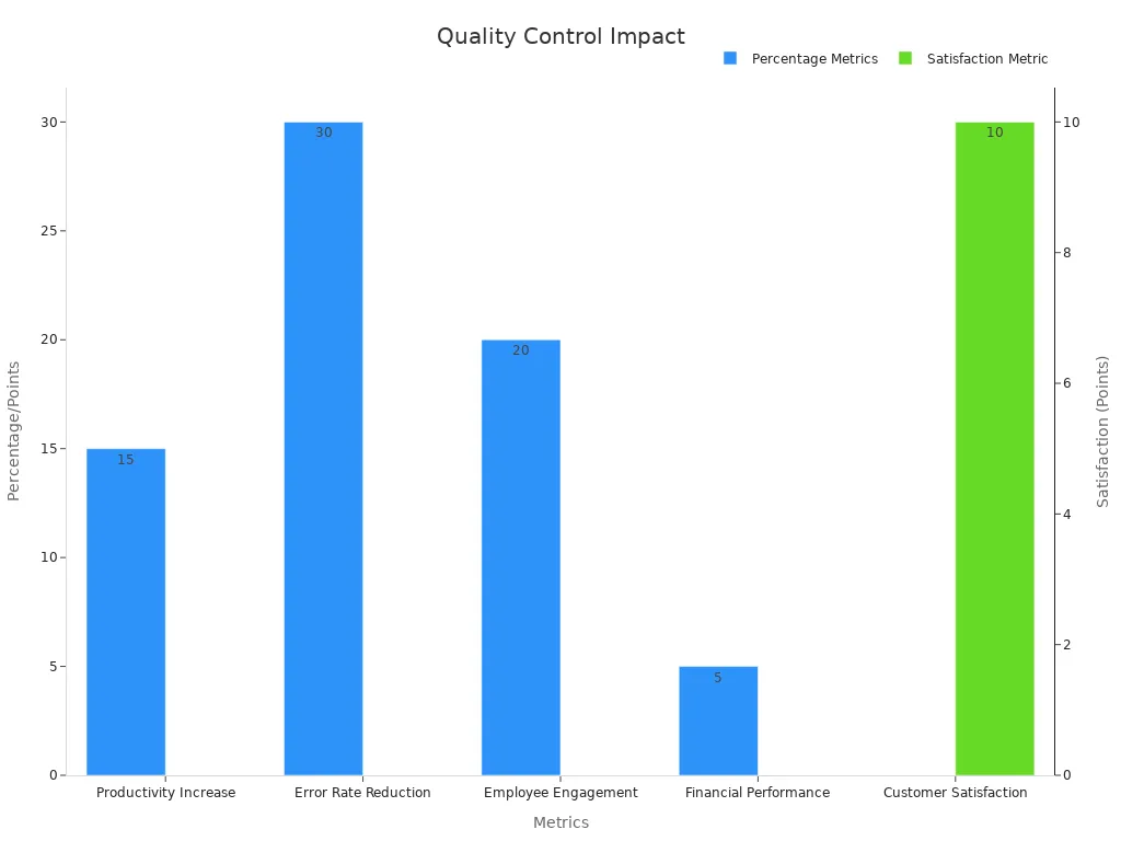 A bar chart showing quality circle impact metrics.