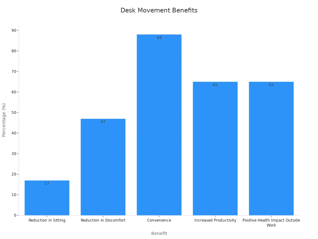 Bar chart showing percentage benefits of height adjustable desks