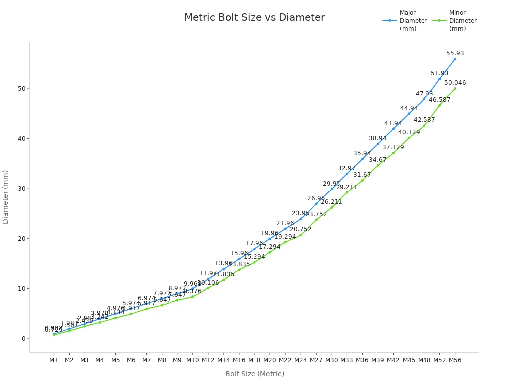 Line chart showing major and minor diameters for metric bolt sizes