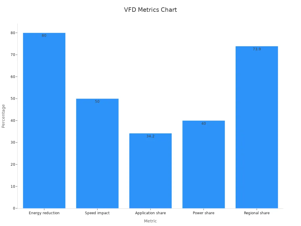 Bar chart showing operational VFD metrics in percentages