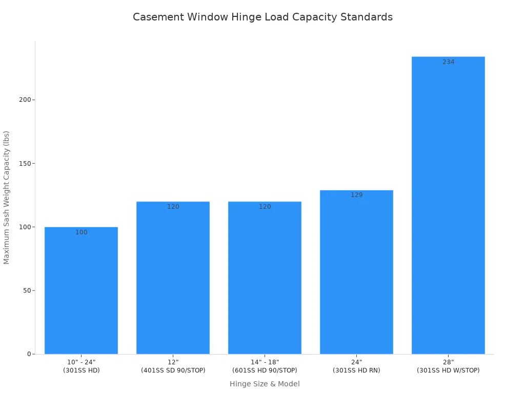 Bar chart displaying the maximum sash weight capacity in pounds for various heavy-duty casement window hinge sizes and models.