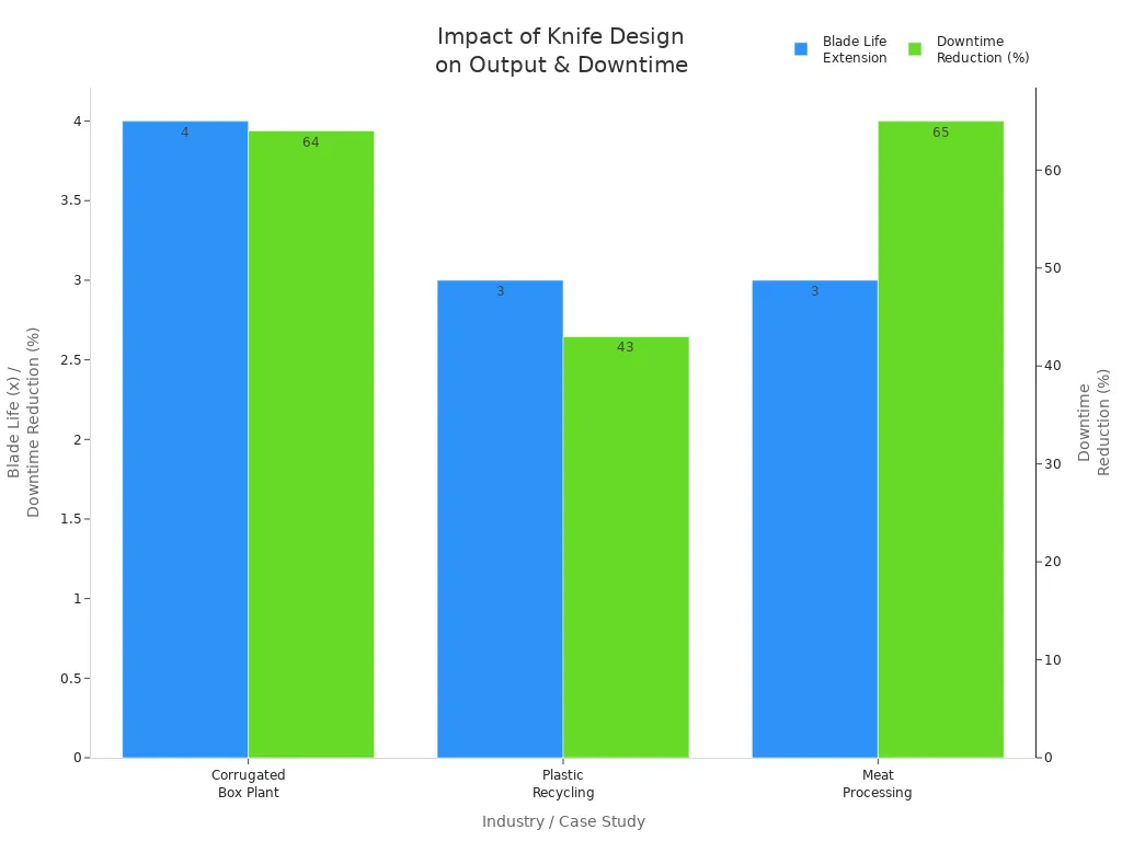 Bar chart comparing blade life extension and downtime reduction across industries using custom knife designs