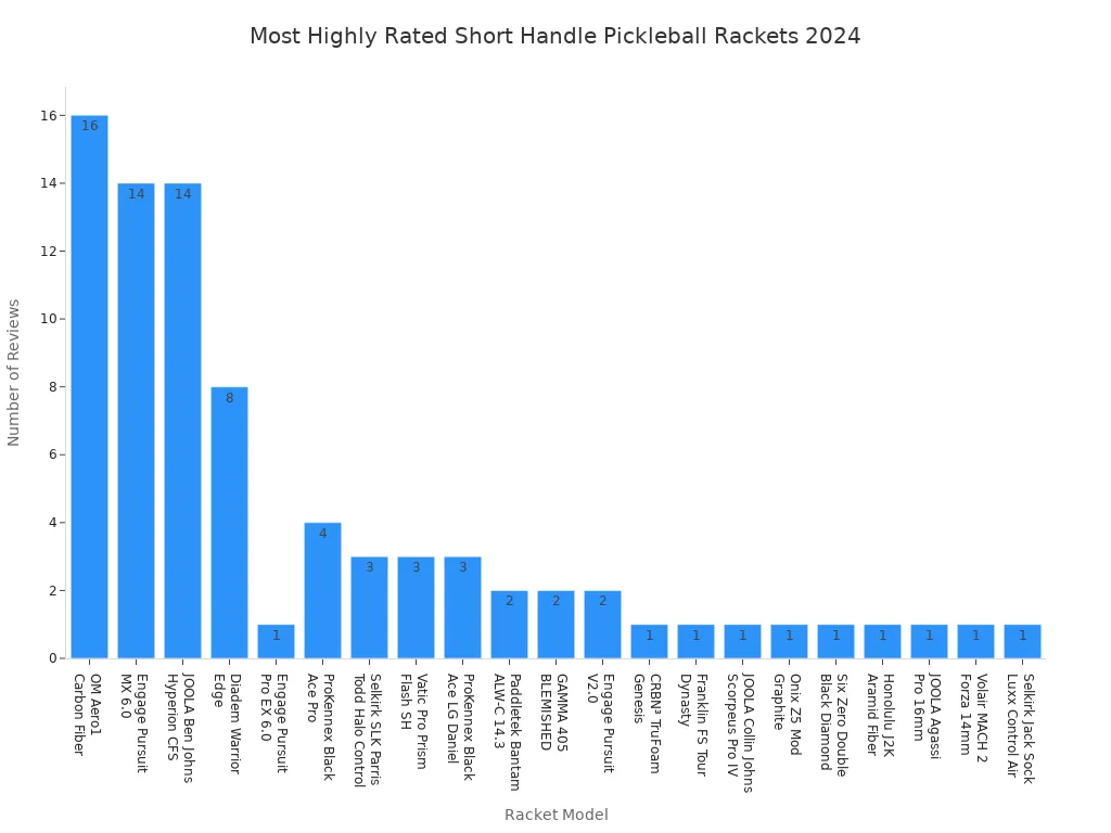 Bar chart showing the number of reviews for top-rated professional short handle pickleball rackets in 2024