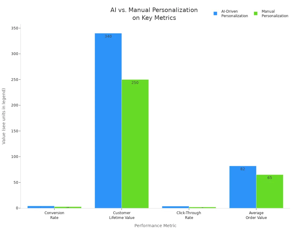 Grouped bar chart comparing AI-driven and manual personalization across conversion rate, customer lifetime value, click-through rate, and average order value.