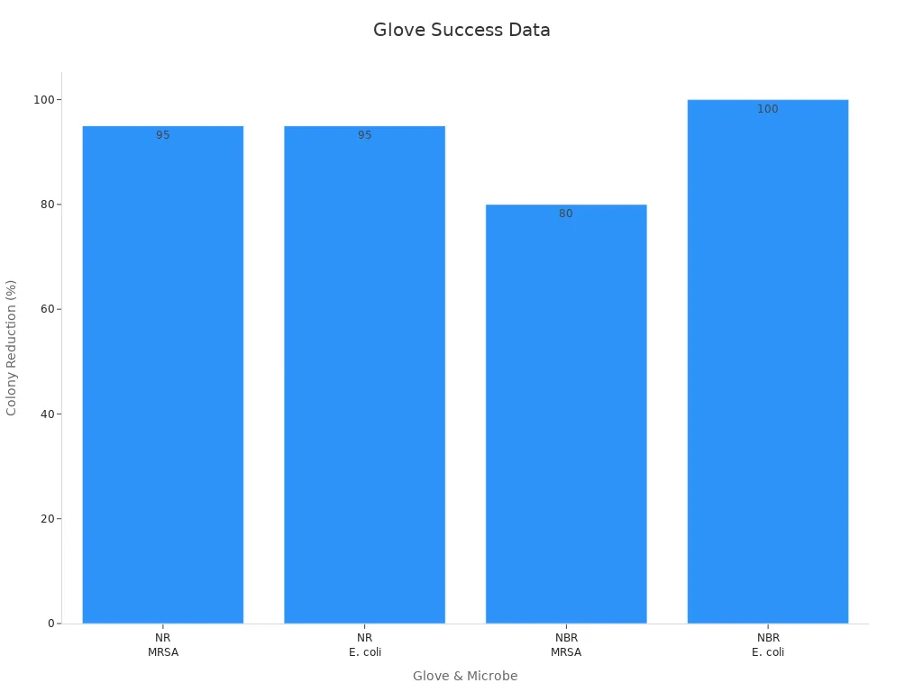 Bar chart showing percentage reduction in colony adhesion for MRSA and E. coli using Gardine-coated gloves