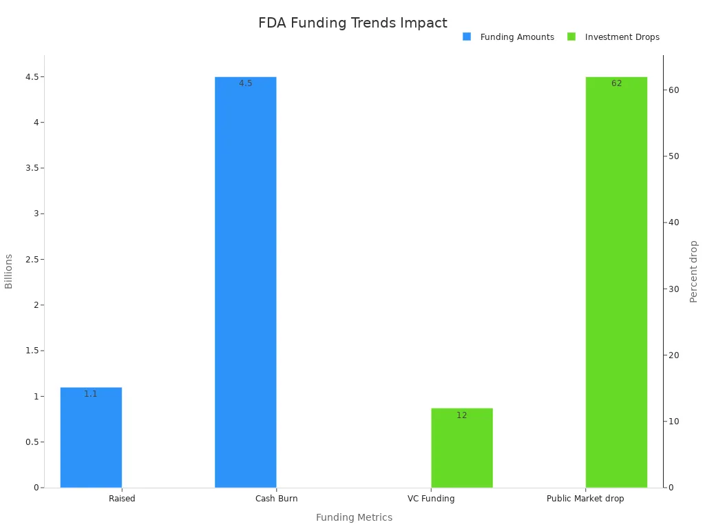 Bar chart displaying biotech funding amounts and investment drop percentages influenced by FDA shifts