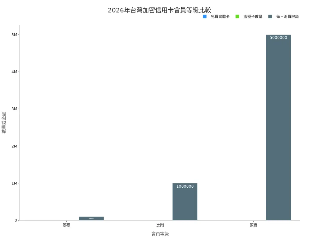 2026年台灣不同會員等級加密信用卡功能條狀圖