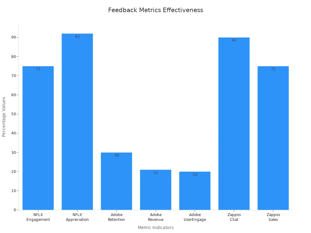 A bar chart displaying percentage metrics from Netflix, Adobe and Zappos that demonstrate the impact of continuous optimization via feedback loops