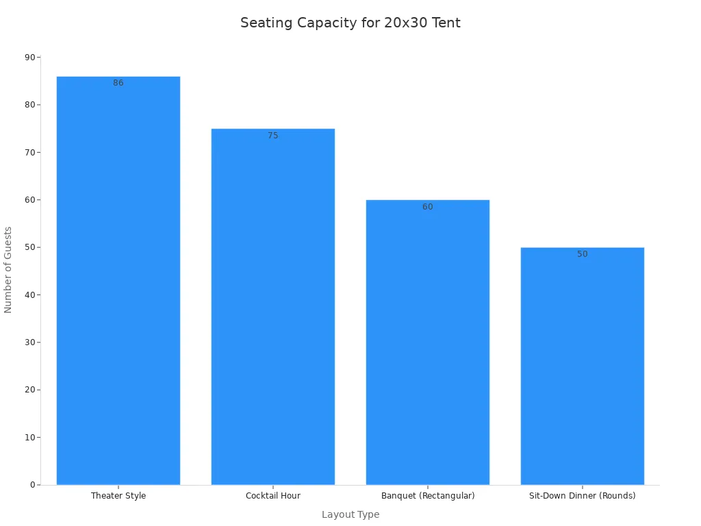 Bar chart showing how many guests each seating layout can accommodate under a 20x30 tent.
