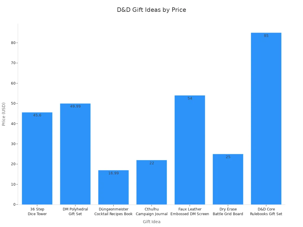 Gráfico de barras que compara precios de ideas de regalos de D&D