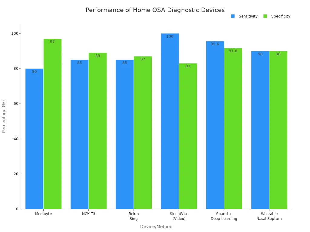 Grouped bar chart comparing sensitivity and specificity of various home-based OSA diagnostic devices.