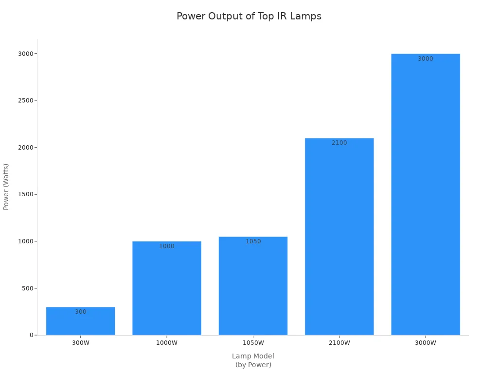 Bar chart comparing power output of top IR paint curing lamps