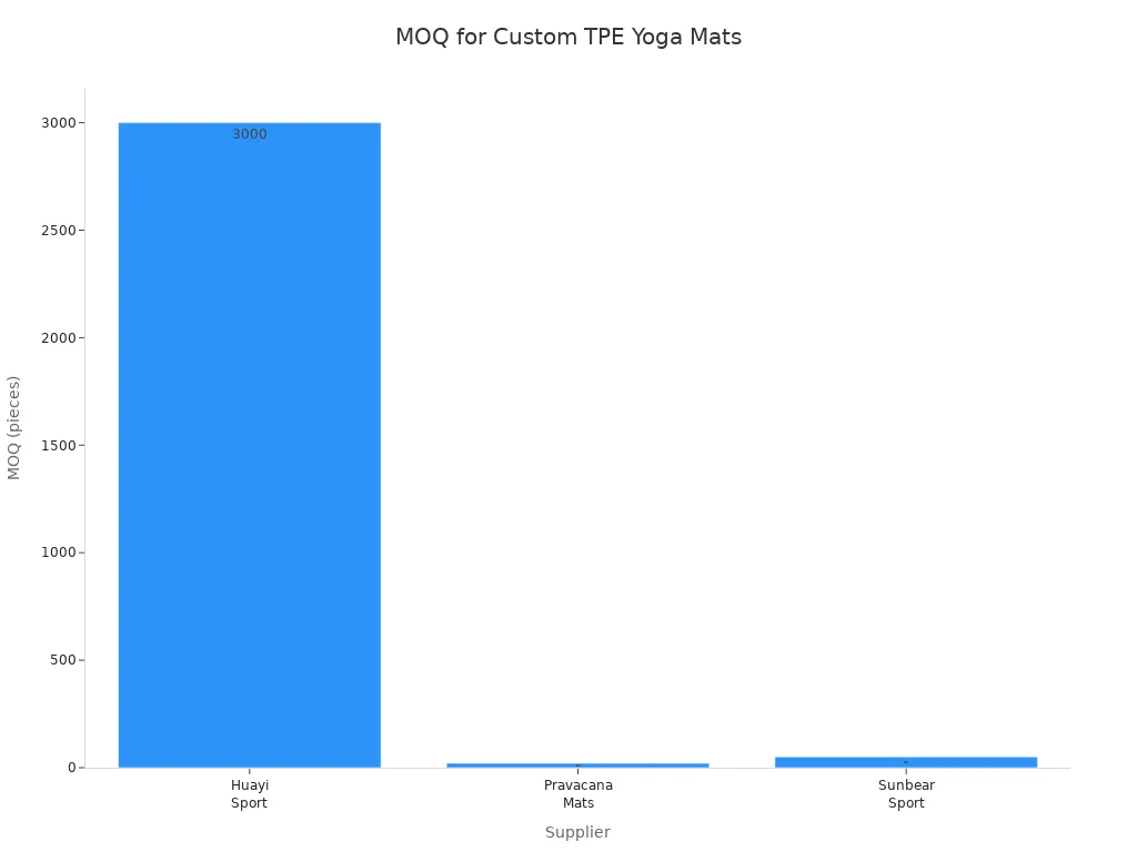 Bar chart comparing minimum order quantities for custom-branded TPE yoga mats among top suppliers