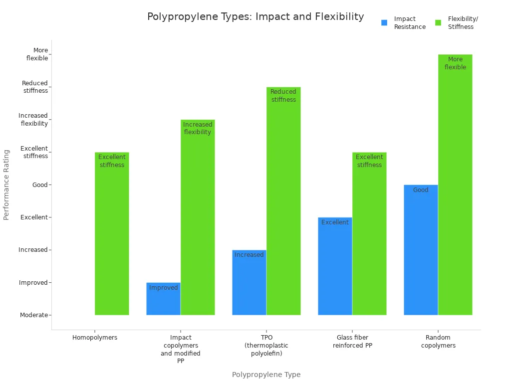 Grouped bar chart comparing impact resistance and flexibility of polypropylene types for road safety signs
