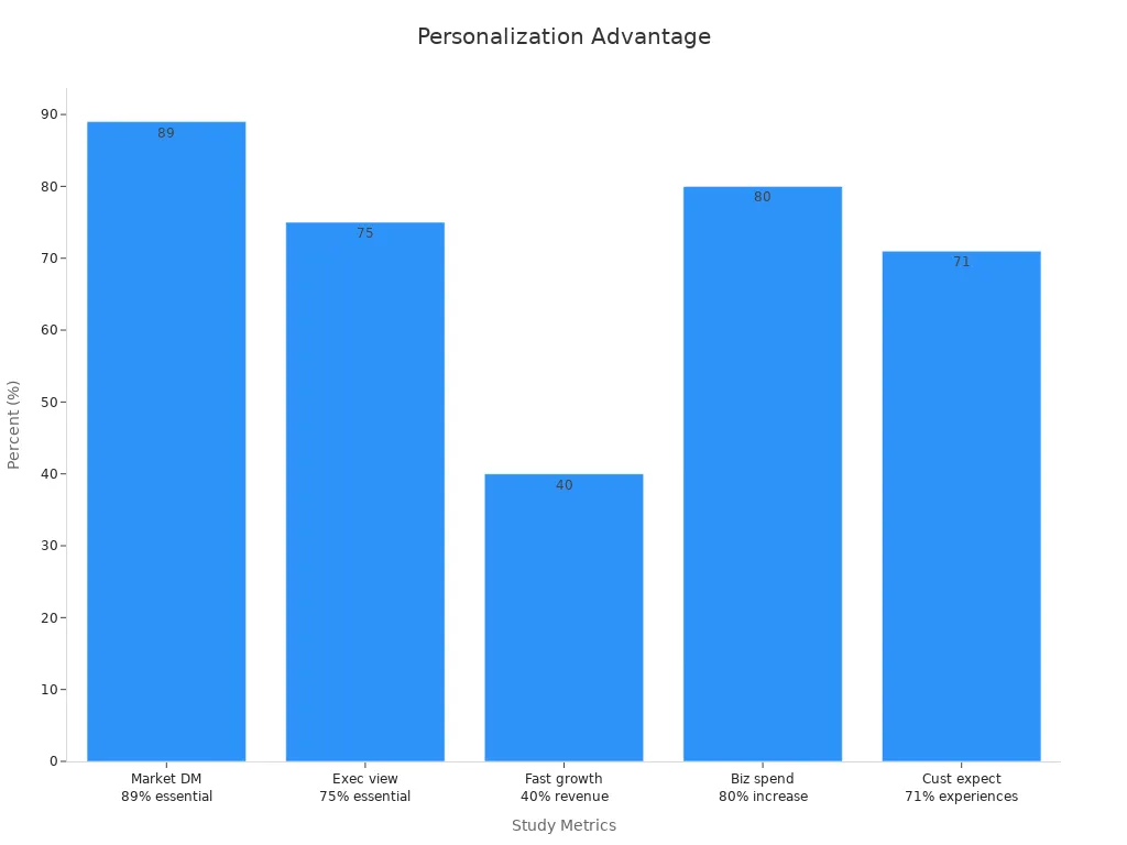 Bar chart showing evidence that personalization drives competitive advantage with percentages from various studies
