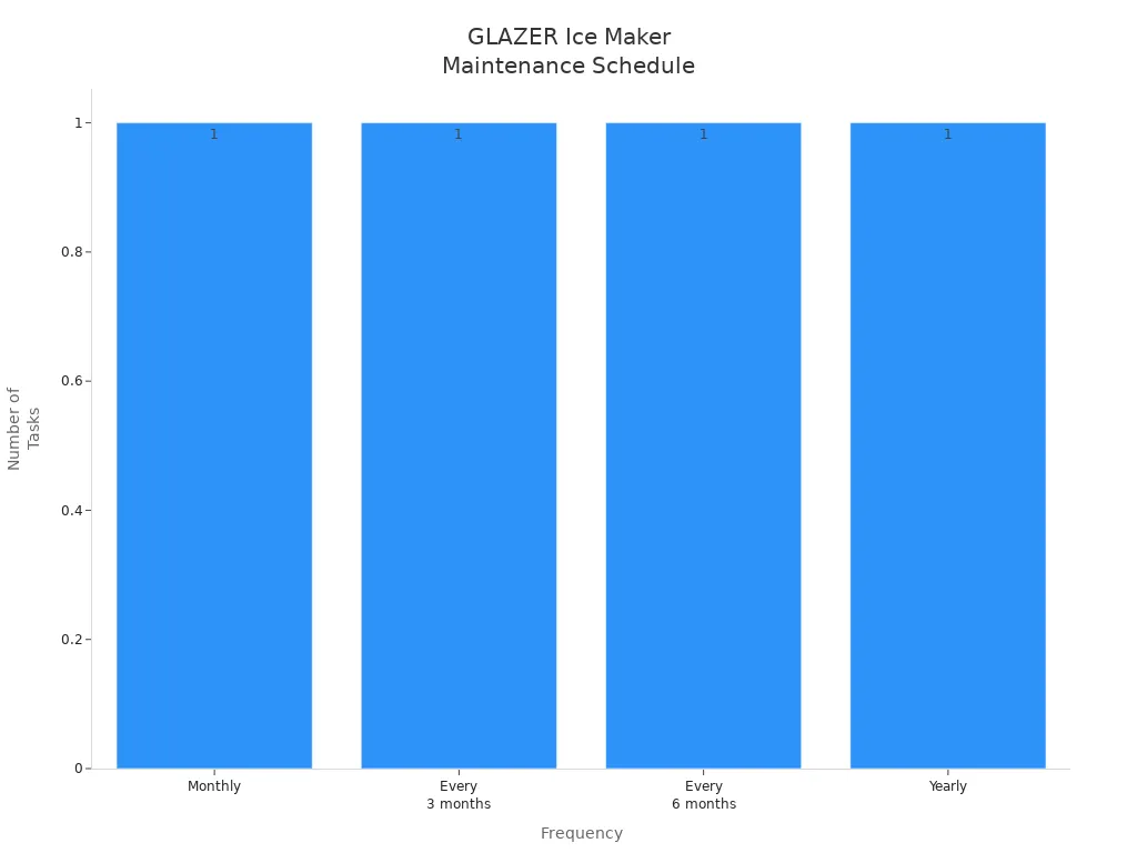 Bar chart showing maintenance frequencies for the GLAZER mini clear ice maker