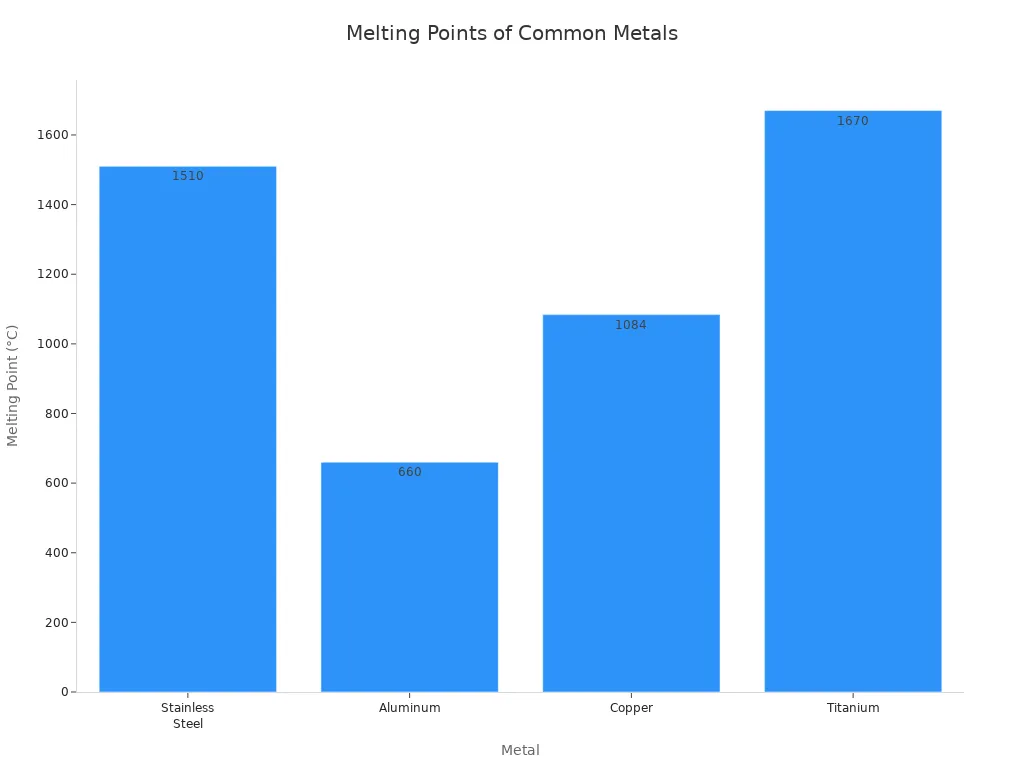 Bar chart comparing melting points of stainless steel, aluminum, copper, and titanium