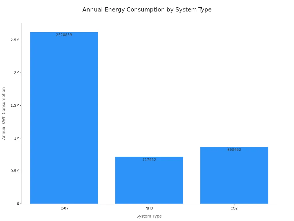 Um gráfico de barras mostrando o consumo anual de kWh para diferentes tipos de sistemas condensadores de refrigeradores comerciais: R507, NH3 e CO2.