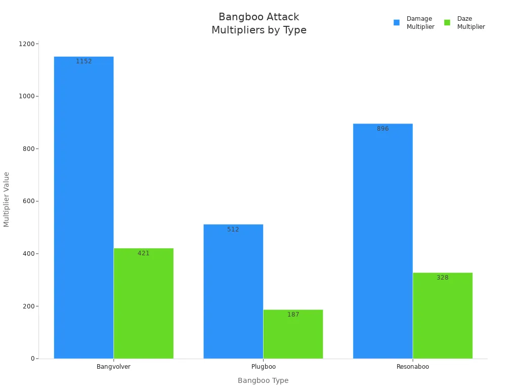 Bar chart comparing Bangboo damage and daze multipliers by type