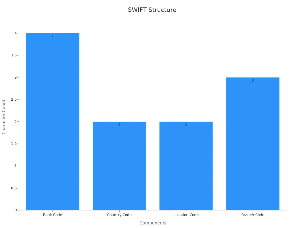 A bar chart showing the character counts for each SWIFT code component